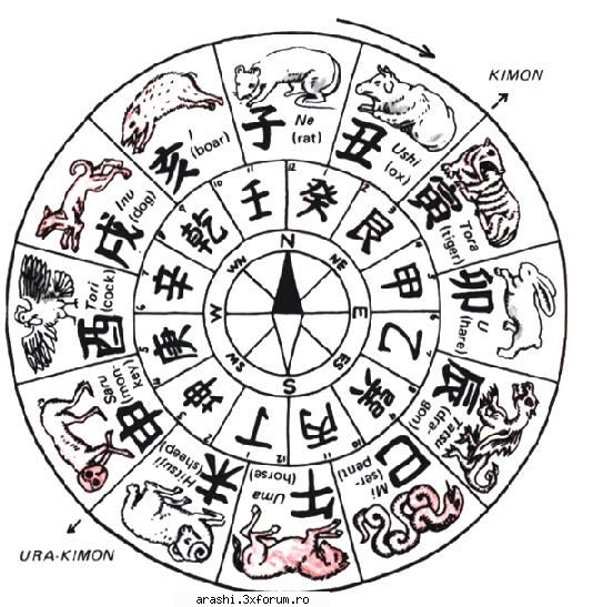 zodiacul japonez zodiacul exista numai occident, orient. acesta din urma este functie luna nasterii